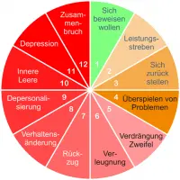 Burnout, ArbSchG, Freudenberger, 12 Phasen